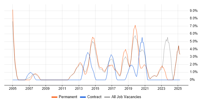 Job vacancy trend for DHCP in Twickenham Job vacancy trend for DHCP in Twickenham