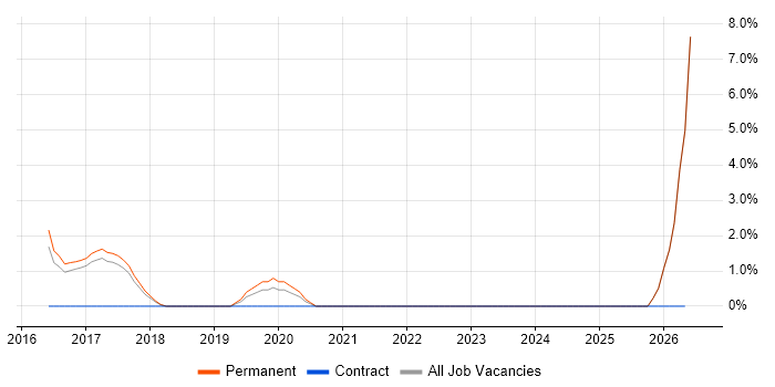 Digital Analyst job vacancy trend in Twickenham
