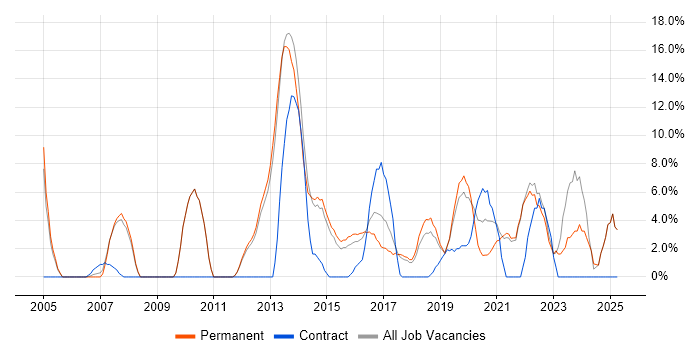 Job vacancy trend for DNS in Twickenham Job vacancy trend for DNS in Twickenham