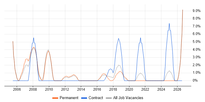 Driving Licence job vacancy trend in Twickenham