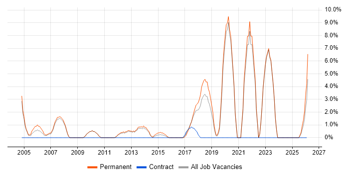 Electronics job vacancy trend in Twickenham