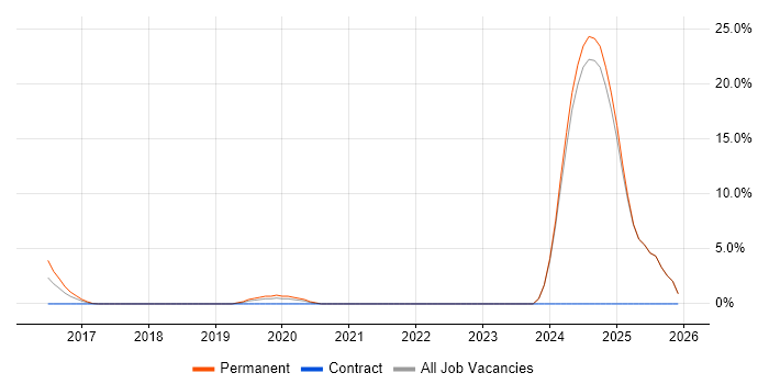 Enterprise Cloud job vacancy trend in Twickenham