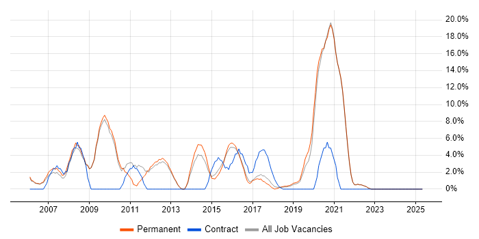 Job vacancy trend for ERP in Twickenham