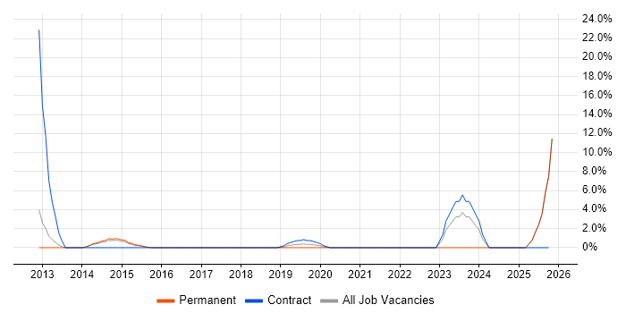 Finance Manager job vacancy trend in Twickenham
