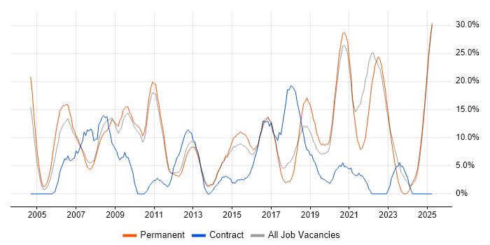 Job vacancy trend for Finance in Twickenham Job vacancy trend for Finance in Twickenham