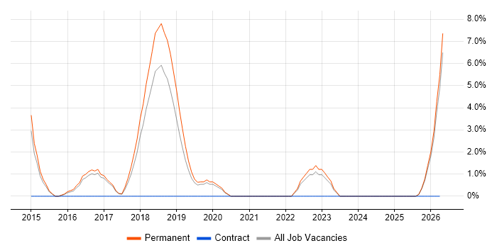 Fintech job vacancy trend in Twickenham
