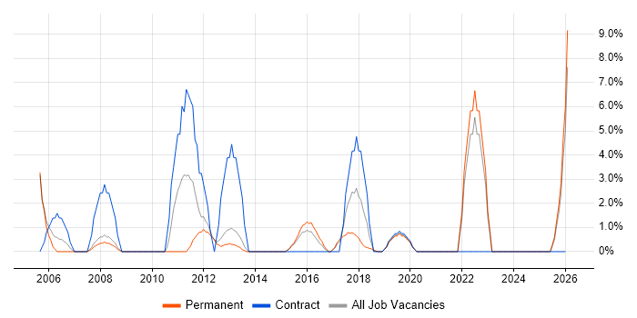 FMCG job vacancy trend in Twickenham