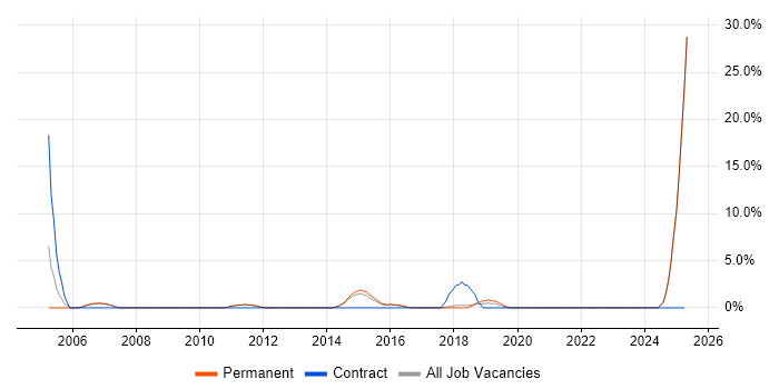 Job vacancy trend for French Language in Twickenham