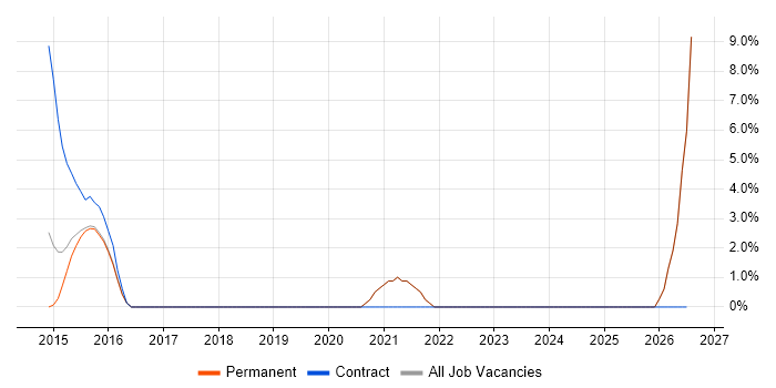 GIS job vacancy trend in Twickenham