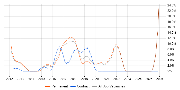 Git job vacancy trend in Twickenham