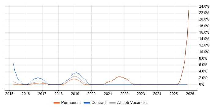 GitHub job vacancy trend in Twickenham