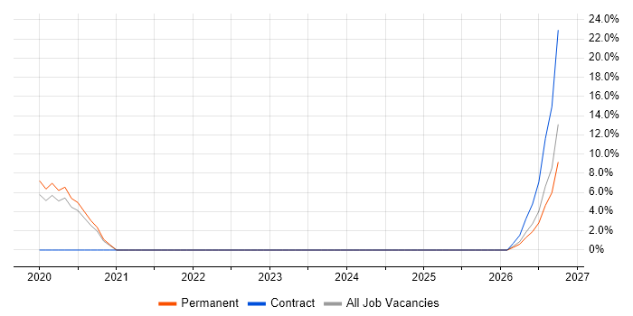 Go job vacancy trend in Twickenham