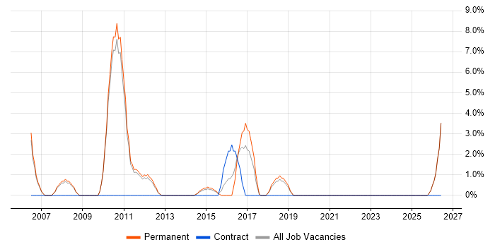 Graduate job vacancy trend in Twickenham