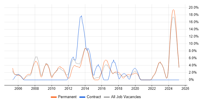 Job vacancy trend for HP in Twickenham Job vacancy trend for HP in Twickenham