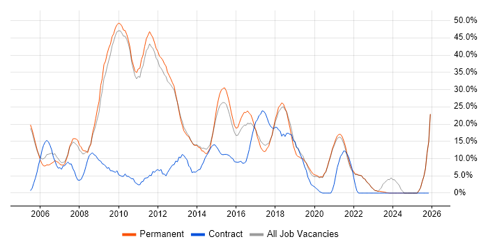 HTML job vacancy trend in Twickenham