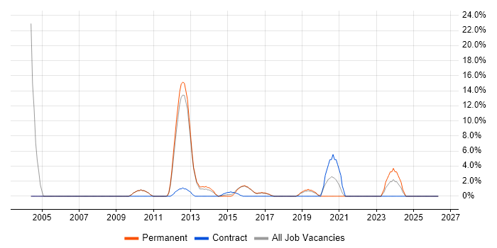 HTTP job vacancy trend in Twickenham