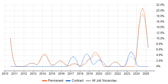 Job vacancy trend for Hyper-V in Twickenham Job vacancy trend for Hyper-V in Twickenham