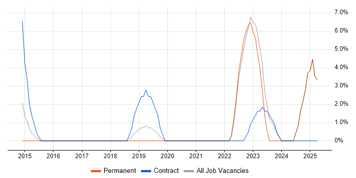Job vacancy trend for Identity Access Management in Twickenham