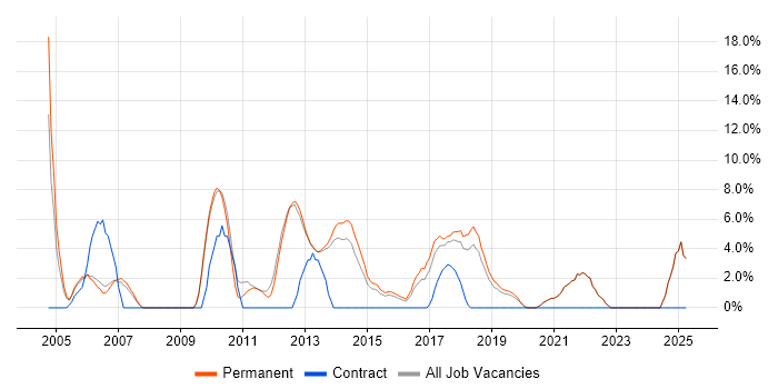 Job vacancy trend for IIS in Twickenham Job vacancy trend for IIS in Twickenham