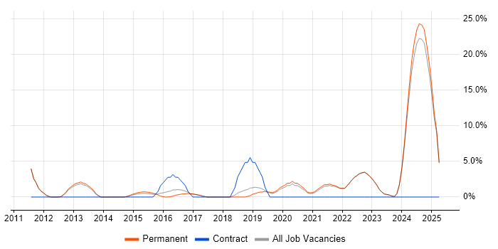 Job vacancy trend for Incident Management in Twickenham Job vacancy trend for Incident Management in Twickenham