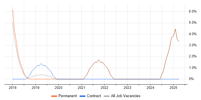 Job vacancy trend for Infrastructure as Code in Twickenham Job vacancy trend for Infrastructure as Code in Twickenham
