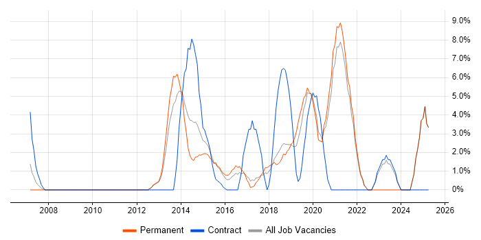 Job vacancy trend for Infrastructure Engineer in Twickenham Job vacancy trend for Infrastructure Engineer in Twickenham