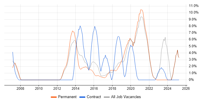 Job vacancy trend for Infrastructure Engineering in Twickenham Job vacancy trend for Infrastructure Engineering in Twickenham