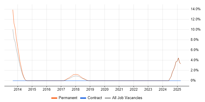 Job vacancy trend for Infrastructure Support Engineer in Twickenham Job vacancy trend for Infrastructure Support Engineer in Twickenham