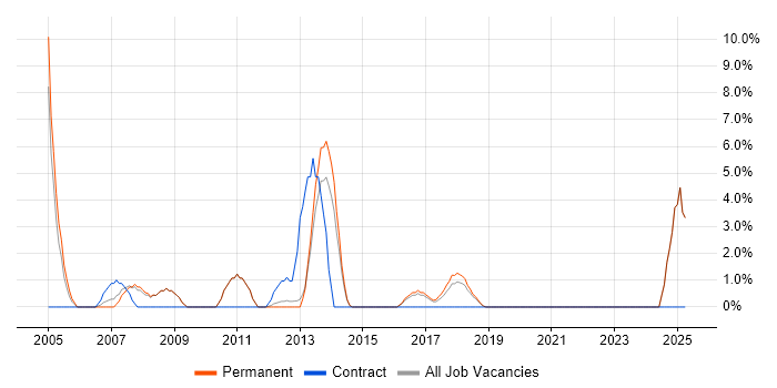 Job vacancy trend for Infrastructure Support in Twickenham Job vacancy trend for Infrastructure Support in Twickenham