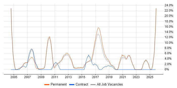 Internet job vacancy trend in Twickenham
