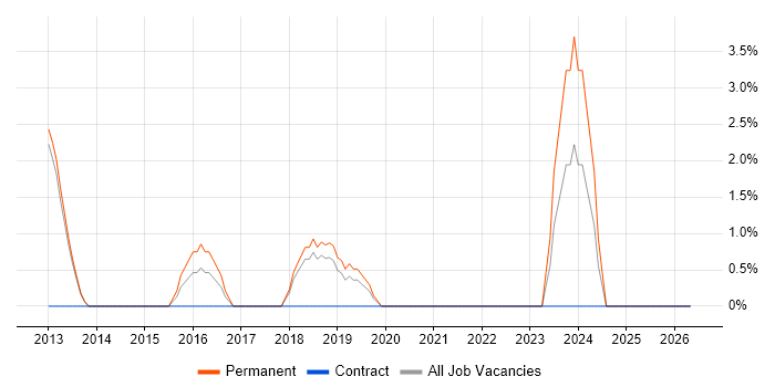 ISDN job vacancy trend in Twickenham