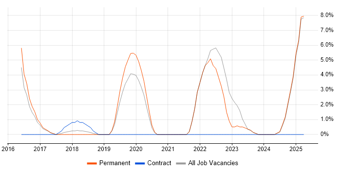 Job vacancy trend for ISO/IEC 27001 in Twickenham Job vacancy trend for ISO/IEC 27001 in Twickenham
