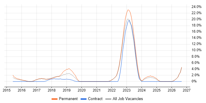 IT Project Manager job vacancy trend in Twickenham