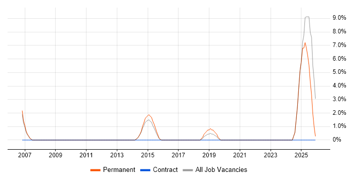 Italian Language job vacancy trend in Twickenham