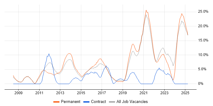 Job vacancy trend for ITIL in Twickenham Job vacancy trend for ITIL in Twickenham