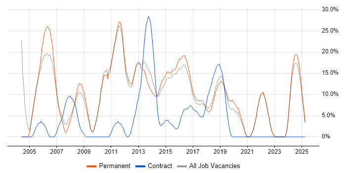 Job vacancy trend for Java in Twickenham Job vacancy trend for Java in Twickenham