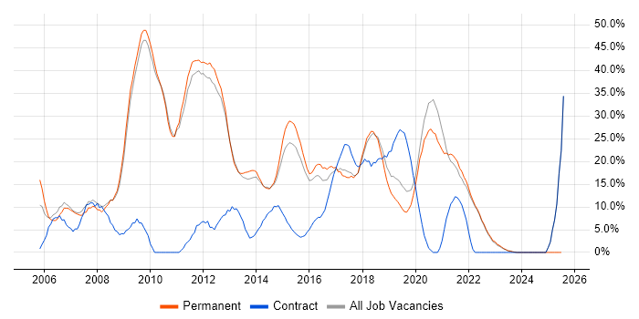 Job vacancy trend for JavaScript in Twickenham Job vacancy trend for JavaScript in Twickenham