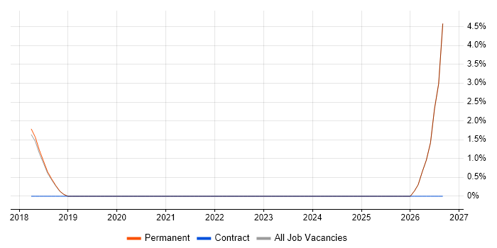Junior IT Project Manager job vacancy trend in Twickenham