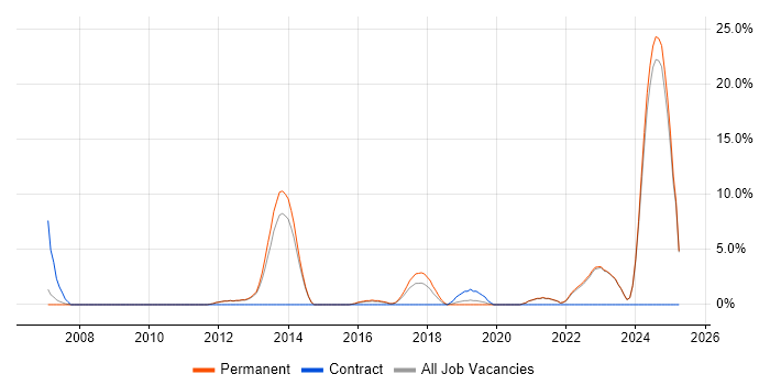 Job vacancy trend for Juniper in Twickenham