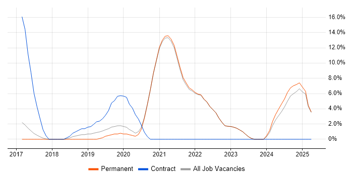 Job vacancy trend for Kubernetes in Twickenham Job vacancy trend for Kubernetes in Twickenham