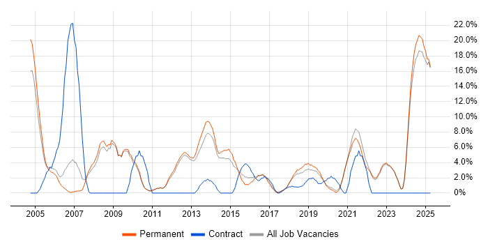 Job vacancy trend for LAN in Twickenham