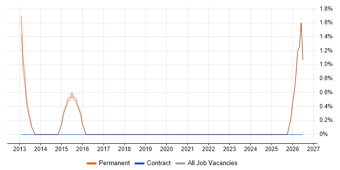 Lead Consultant job vacancy trend in Twickenham
