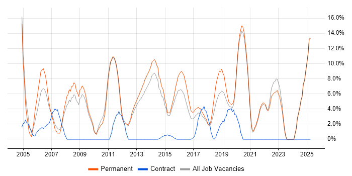 Job vacancy trend for Lead in Twickenham