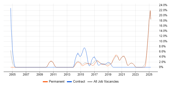 Job vacancy trend for Legal in Twickenham