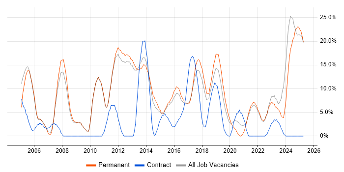 Job vacancy trend for Linux in Twickenham Job vacancy trend for Linux in Twickenham