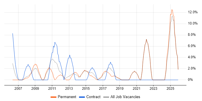 Manufacturing job vacancy trend in Twickenham