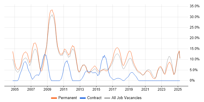 Job vacancy trend for Marketing in Twickenham