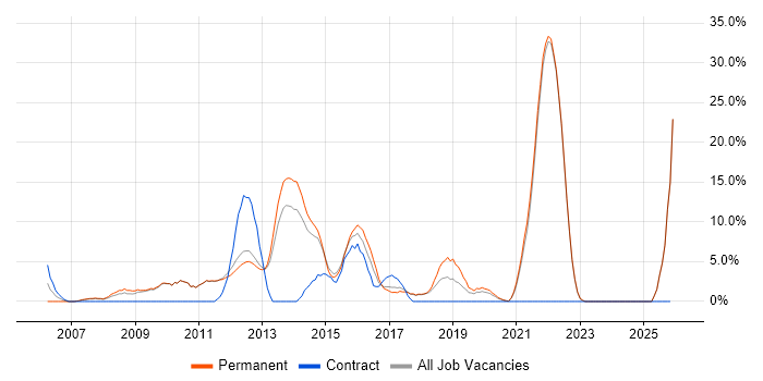 Mentoring job vacancy trend in Twickenham