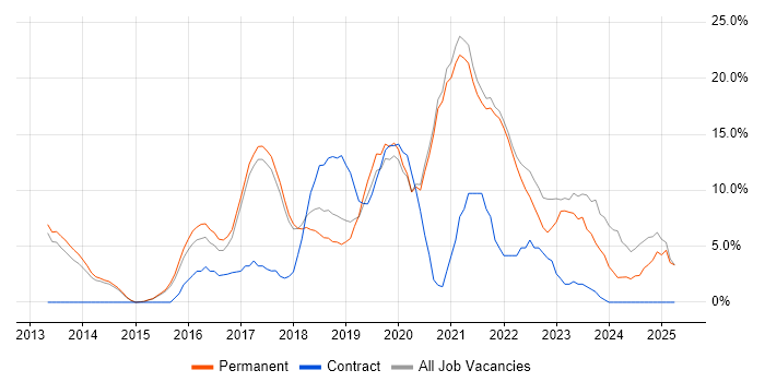 Job vacancy trend for Microsoft 365 in Twickenham Job vacancy trend for Microsoft 365 in Twickenham