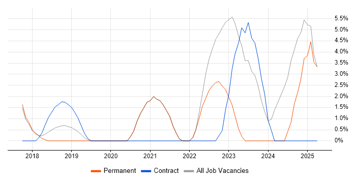 Job vacancy trend for Microsoft Intune in Twickenham Job vacancy trend for Microsoft Intune in Twickenham